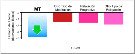 Reducción de la Ansiedad