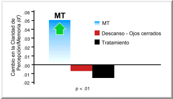 Mejora la memoria