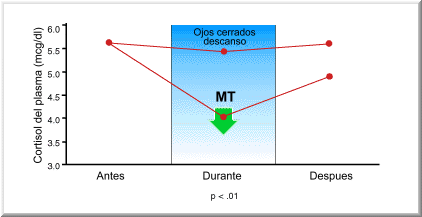 Aumento de Relajacin y Reduccin del Estrs