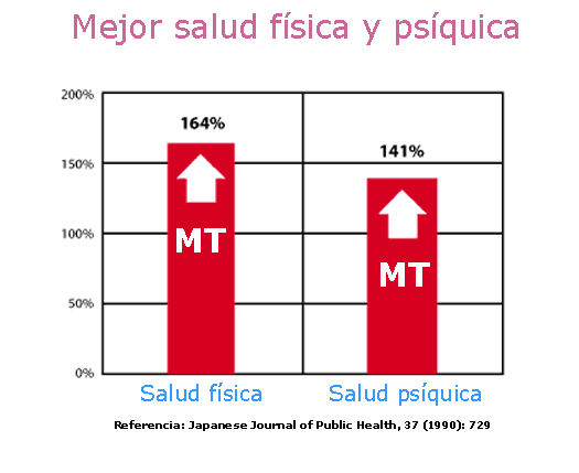 Mejor salud física y psíquica en trabajadores 